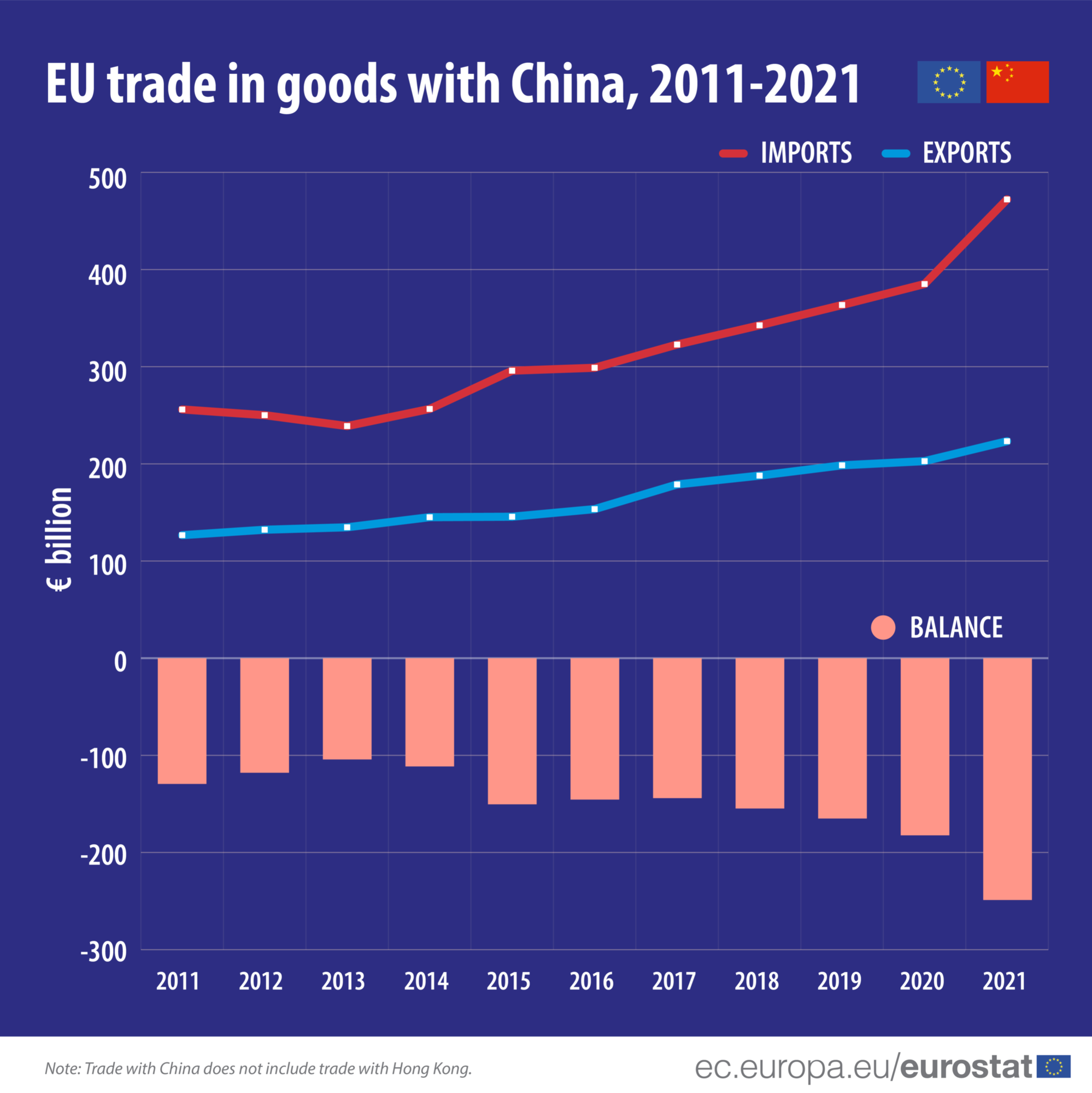 Schéma illustrant la balance d'importations et d'exportations entre l'UE et la Chine de 2011 à 2021.