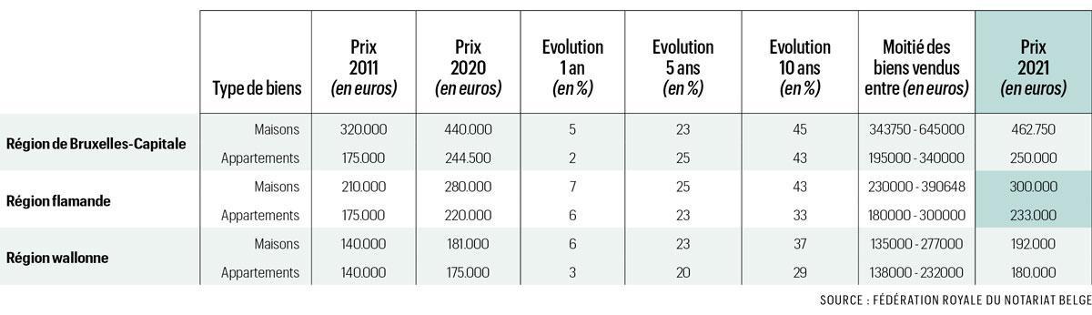 Forte hausse des prix nominaux de l'immobilier belge