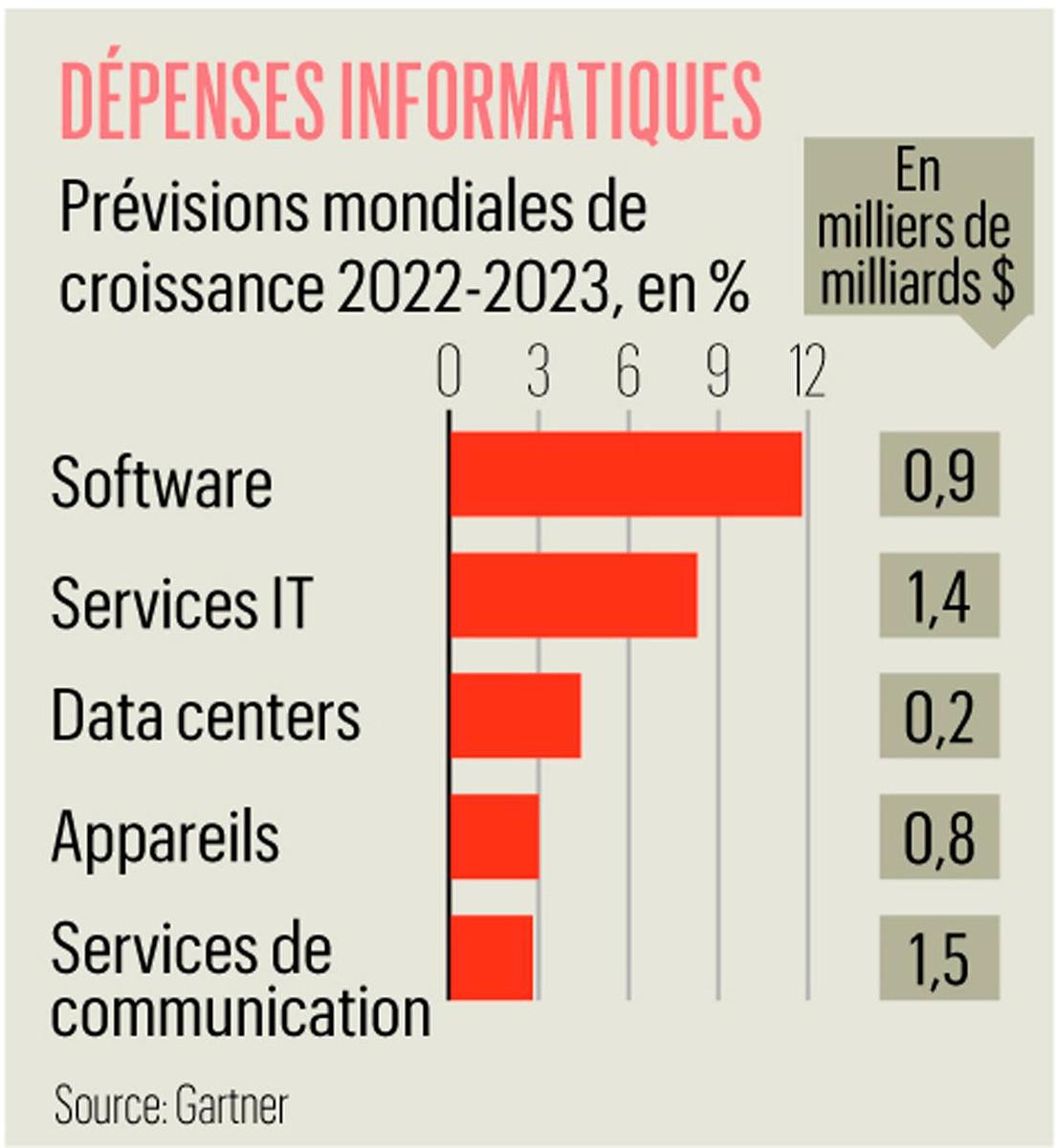 Prévisions: le secteur des technologies de l'information en 2023
