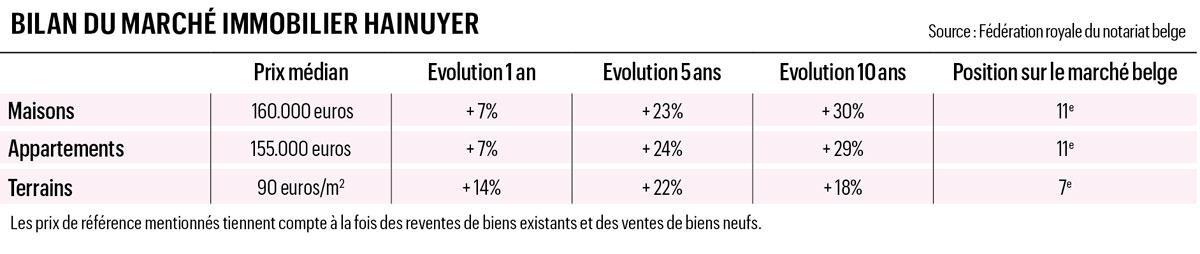 Un marché porteur pour les appartements