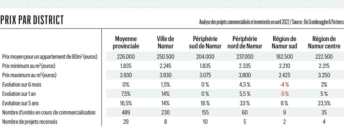 Les prix des appartements neufs s'envolent à Namur