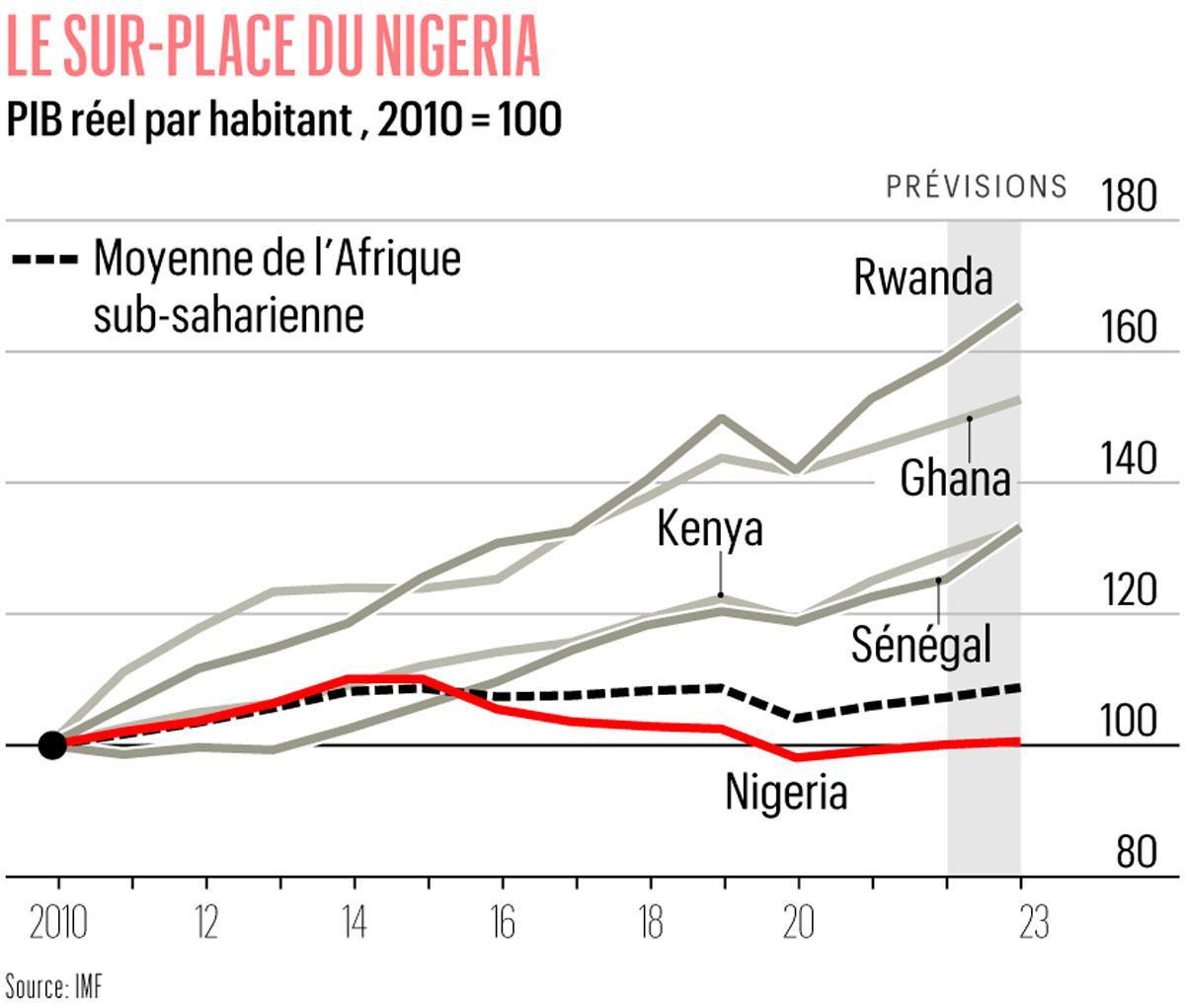 Quel avenir pour le Nigeria?