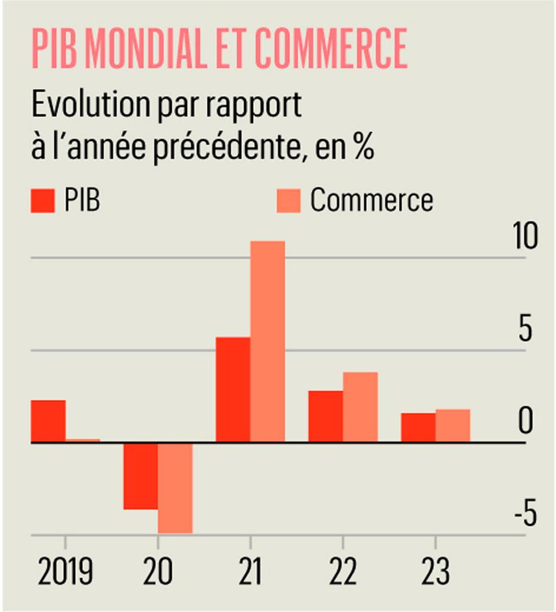 Prévisions: le secteur du commerce en 2023