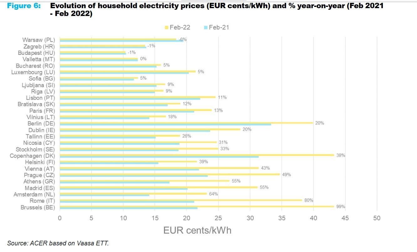 Evolution du prix de l'électricité (EUR cents/kWh)pour les ménages européens sur une année. 