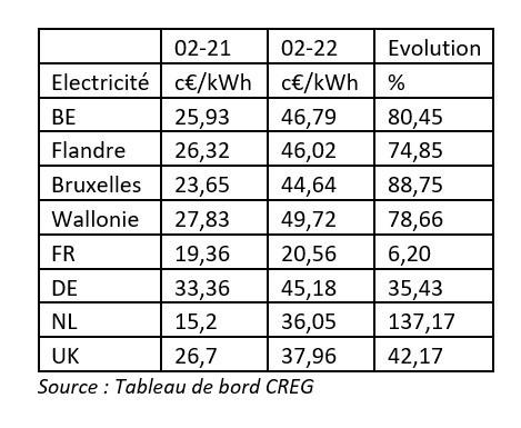 Prix de l'électricité : pourquoi la Belgique est-elle le pays le plus cher d'Europe ?