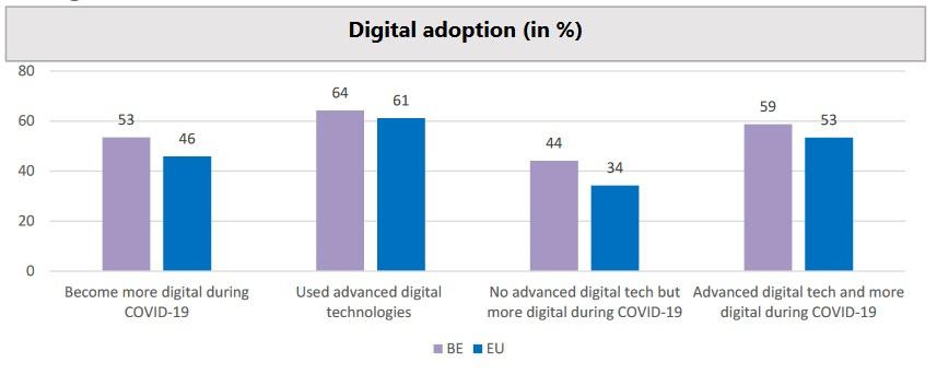 Graphique représentant les pourcentages d'entreprises belges qui ont investi dans le numérique suite au Covid et celles qui utilisent déjà des produits numériques avancés.
