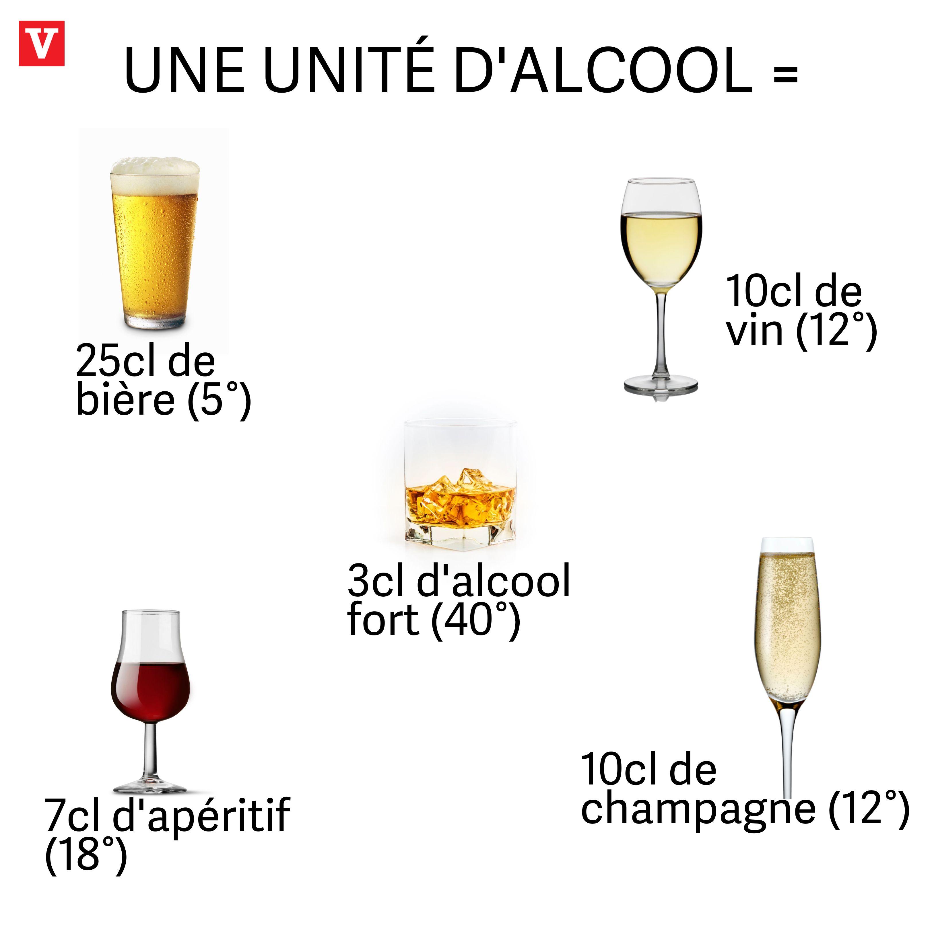 Alcool: un Français sur quatre boit encore trop