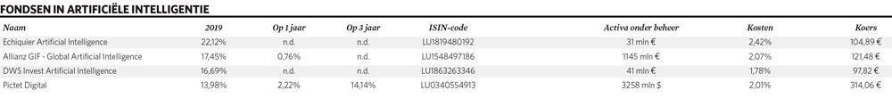 Steeds meer beleggingsfondsen zetten in op artificiële intelligentie
