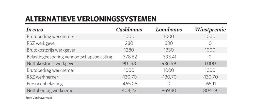 De winstpremie is een succes: ook iets voor u?