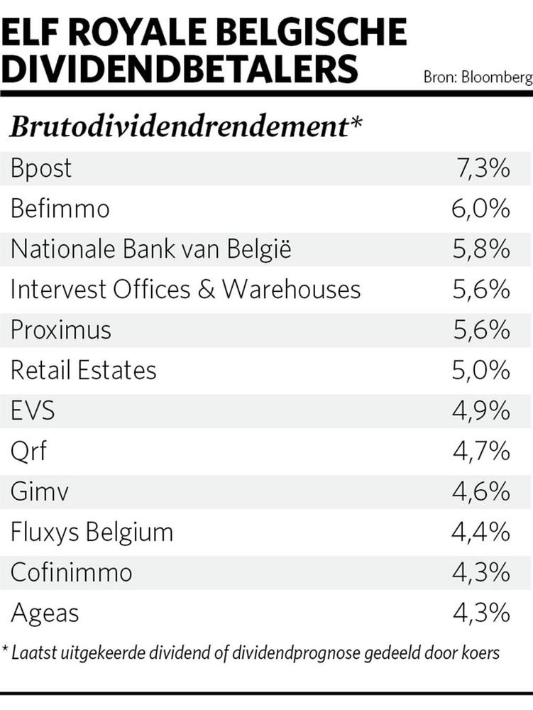 Bpost is Belgisch dividendkampioen