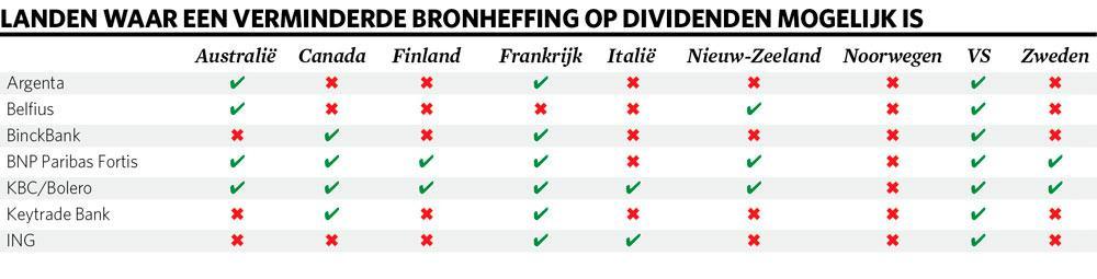 Dubbelbelastingverdragen: 'Beleggers laten soms duizenden euro's liggen in het buitenland'