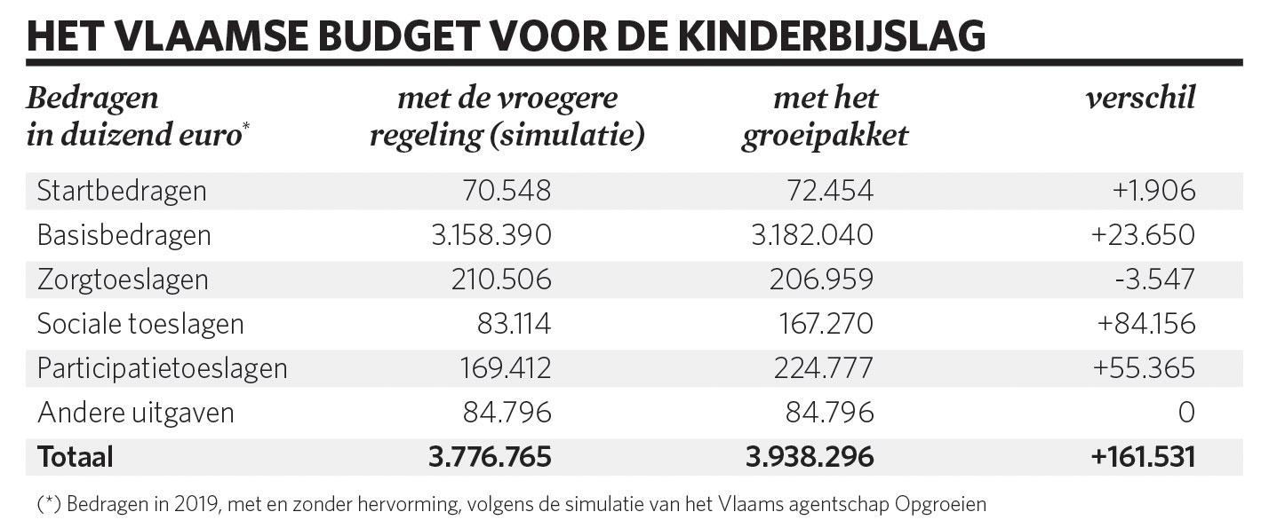 Vlaamse kinderbijslag: wie heeft waar recht op?