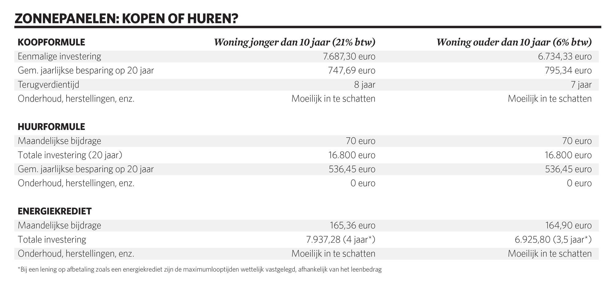 Zonnepanelen: kopen of huren?