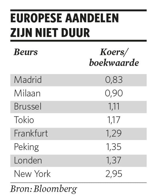 'Europese beurzen goedkoop, Amerikaanse niet'