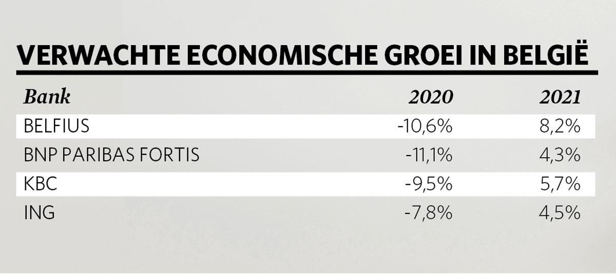 Belgische economie pas in 2023 op pre-coronaniveau: belegger moet dansen, maar niet juichen