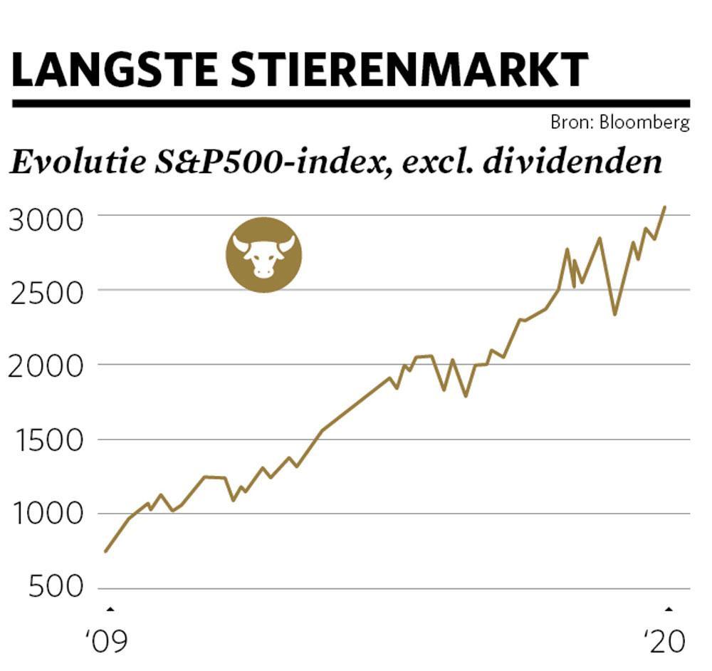 Wall Street bezig aan langste opmars in zijn geschiedenis: na het beursfeestje dreigt de ontnuchtering