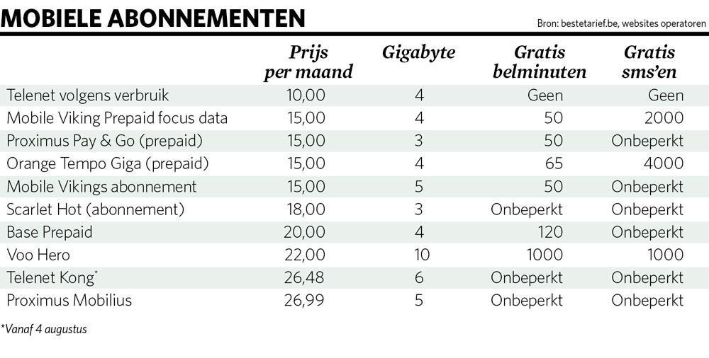 Mobiele data zijn duur in België