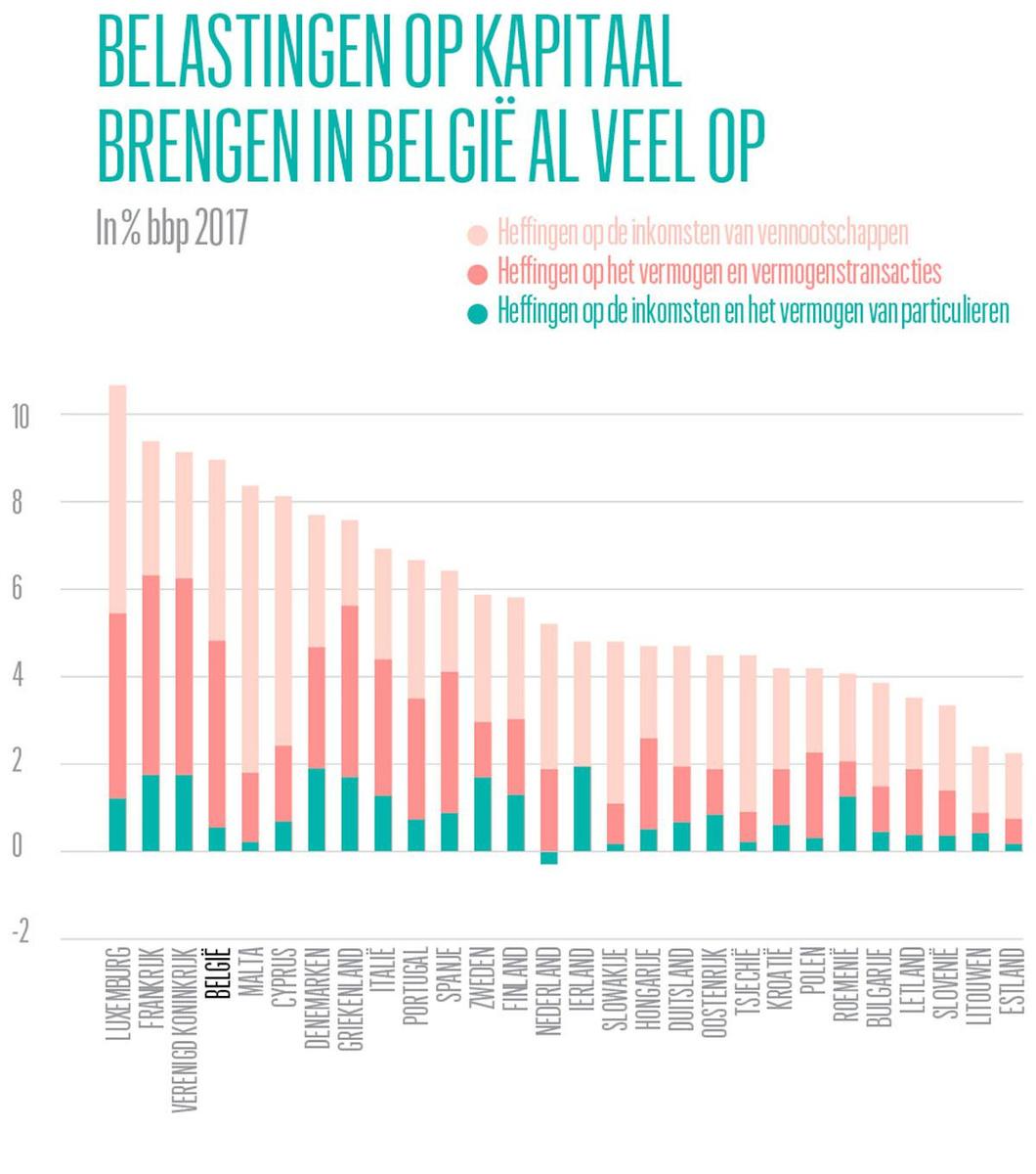 Na de nieuwe effectentaks: vijf pijnpunten van de Belgische vermogensfiscaliteit