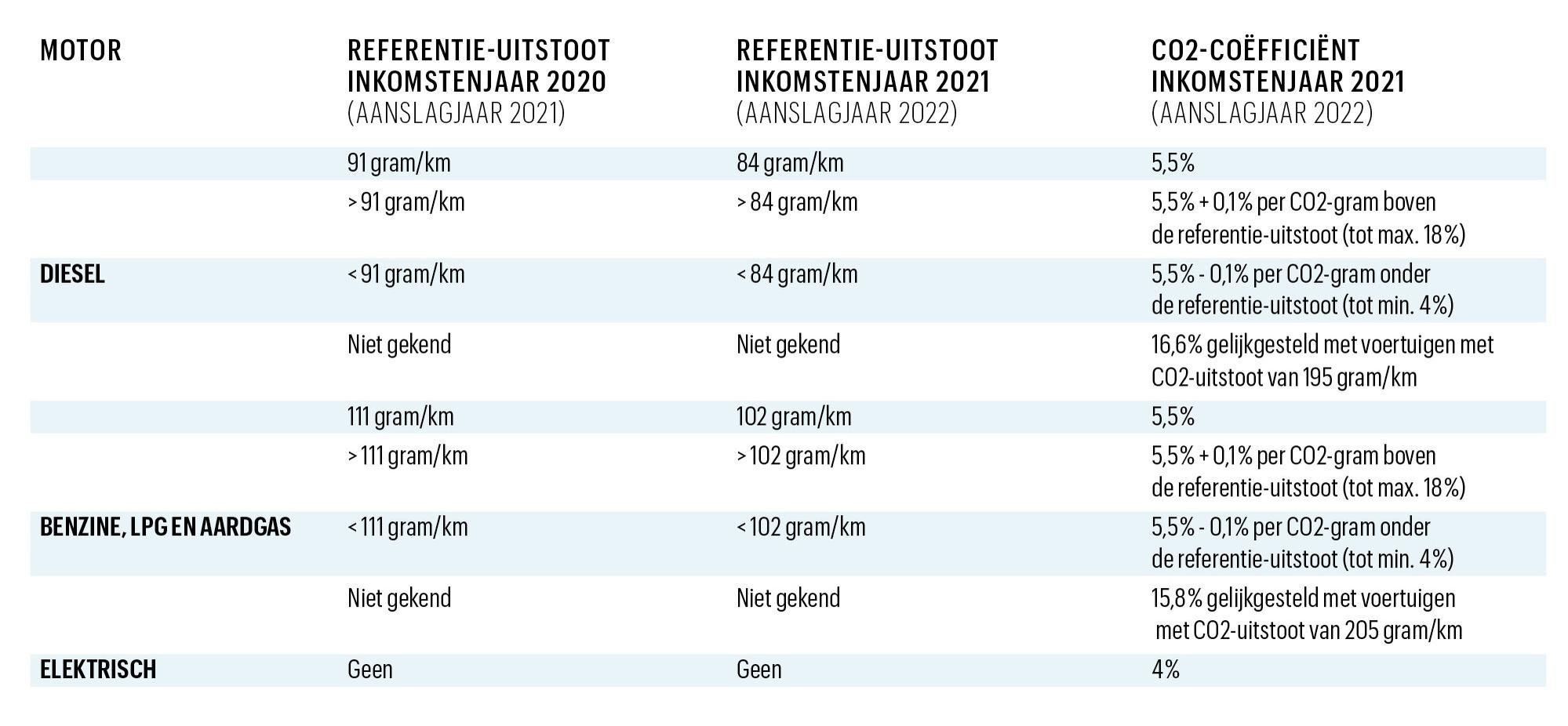 Bedrijfswagens worden weer zwaarder belast: wat betekent dit voor u?