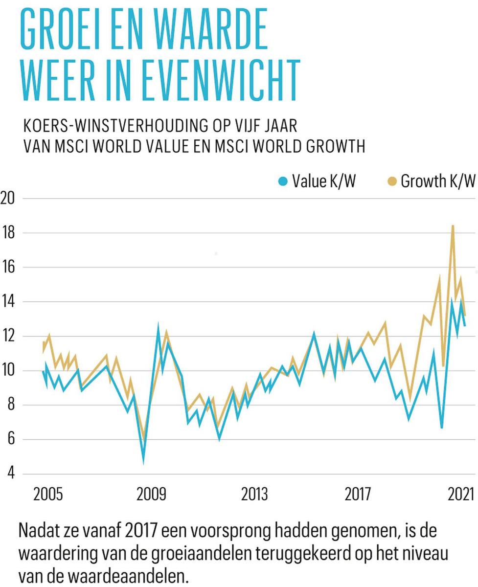 Waarderingen van groei- en waardeaandelen op lange termijn weer op hetzelfde niveau