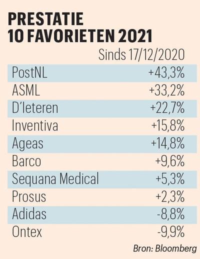 Hoe presteerden de favoriete aandelen van 2021 in het eerste kwartaal?