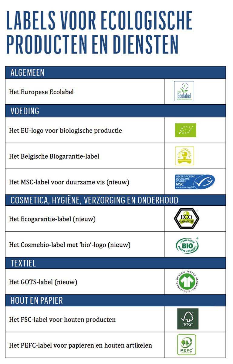 Na de nieuwe energielabels: welke producten en diensten kunt u kopen met ecocheques?