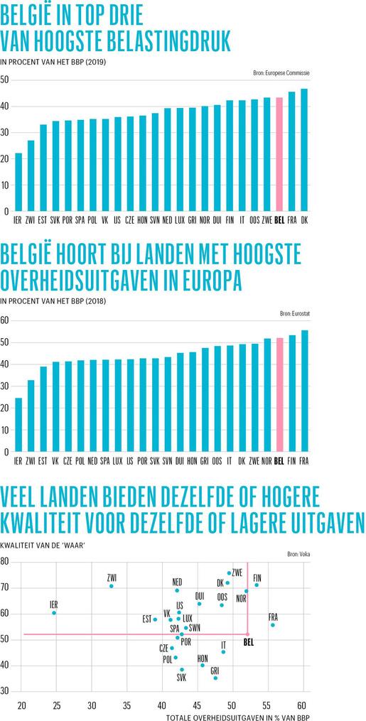 'De Belg betaalt topprijzen voor matige kwaliteit': hoe de sociale zekerheid het grootste deel van de belastingen weghapt
