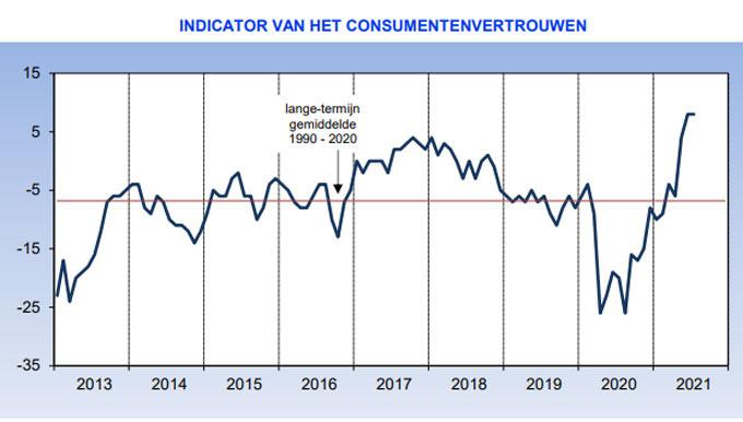 Belgisch consumentenvertrouwen stabiel op hoogste peil in 20 jaar
