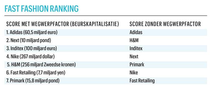 Adidas is het meest duurzame beursgenoteerd modebedrijf