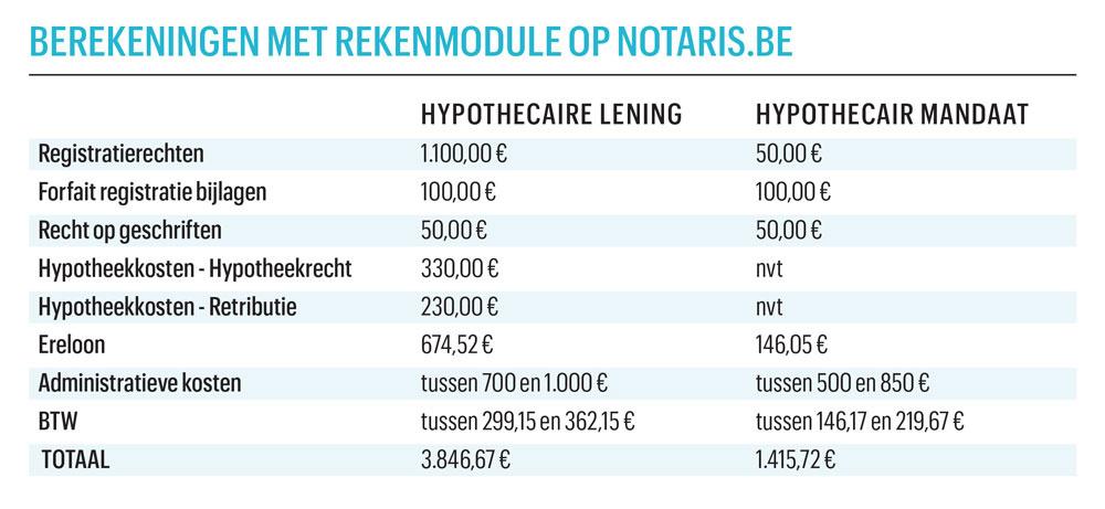 Geen volledige hypotheek bij meer dan de helft van de woonkredieten