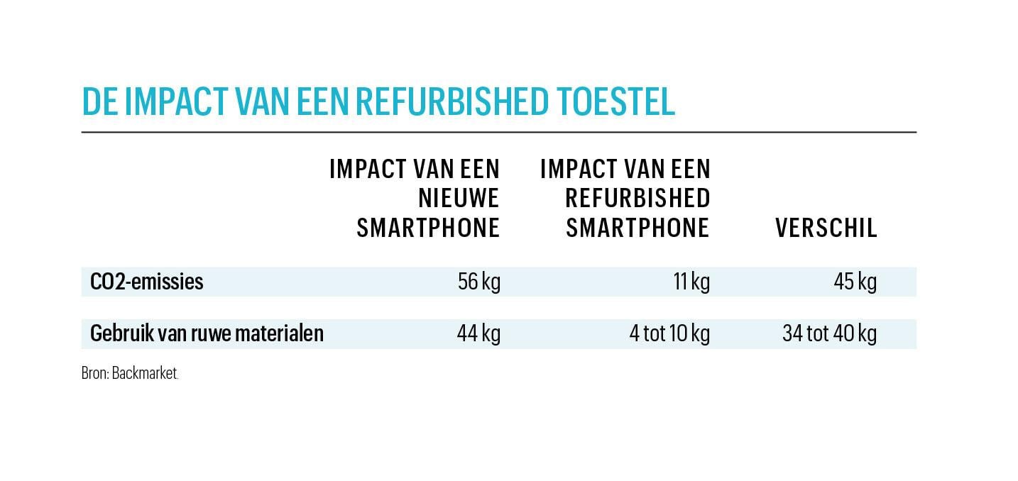 Minder afval onder de kerstboom: waarom een refurbished geschenk een goed idee is