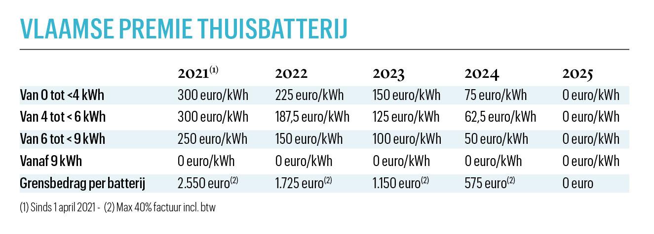 Is een thuisbatterij rendabel in 2022?