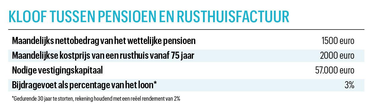 Belgen sparen meer individueel voor pensioen, Nederlanders meer collectief