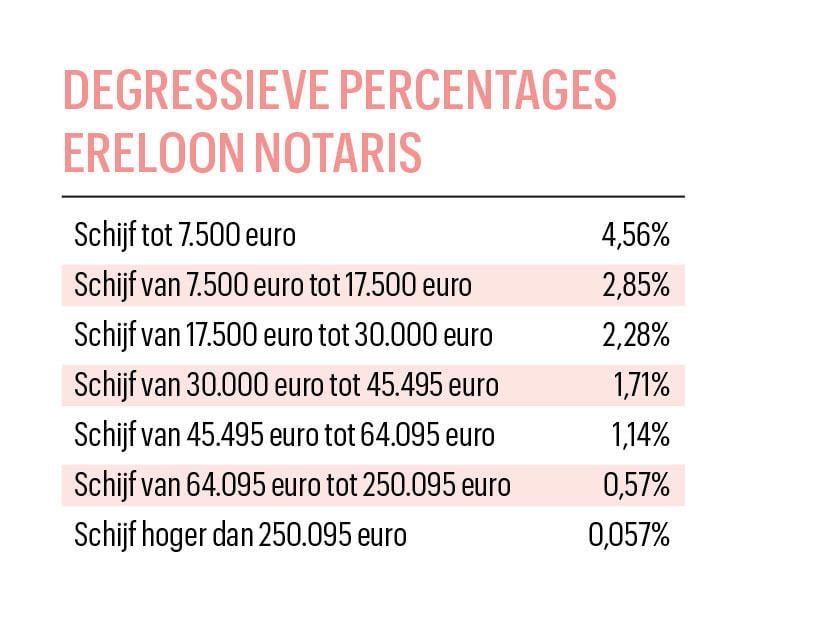 Notarisfactuur daalt voor wie een woning koopt