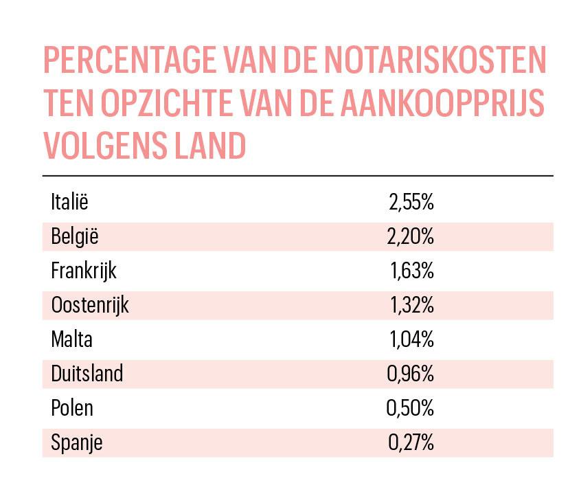 Notarisfactuur daalt voor wie een woning koopt