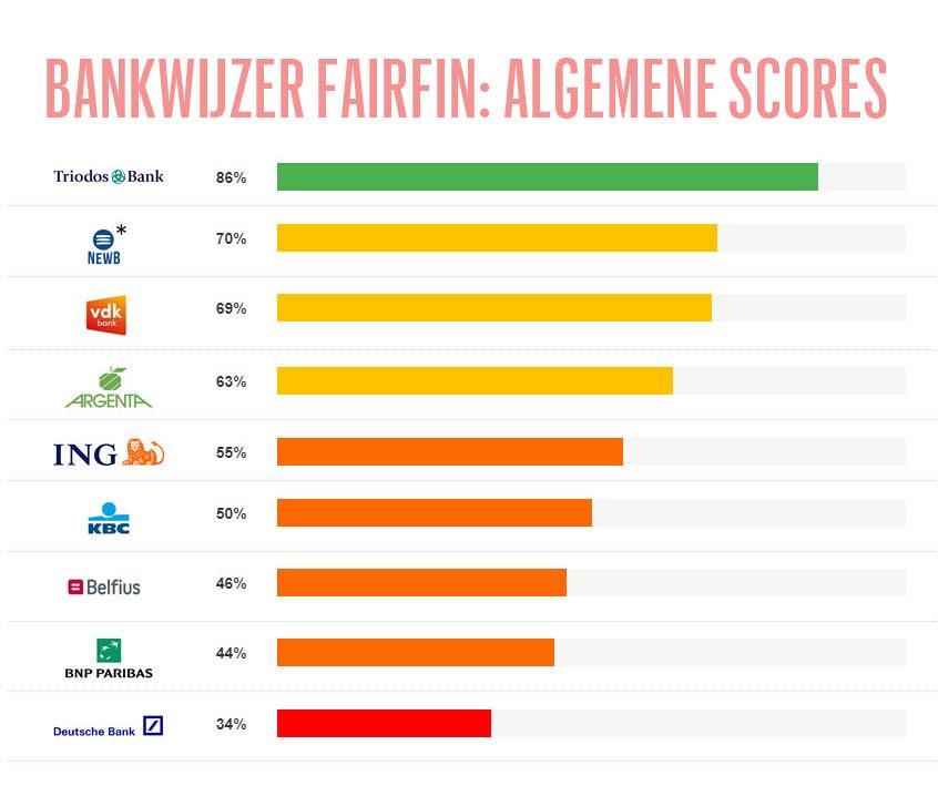 Fairfin geeft grootbanken slechte score voor sociale en ecologische duurzaamheid