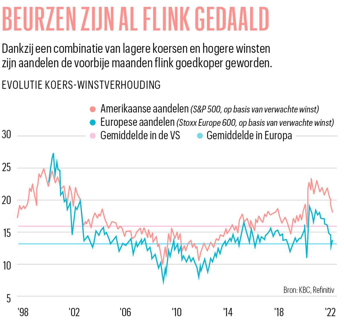 Pijnlijke regimewissel op aandelenmarkten: 'Op lange termijn is de huidige beursinzinking een instapkans'