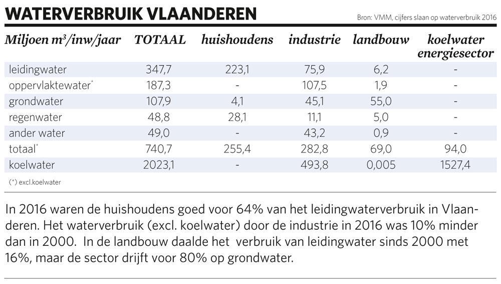 Vlaams waterbeleid moet zich afstemmen op meer extreme droogte: 'Meer stockeren, meer hergebruiken, minder verspillen'