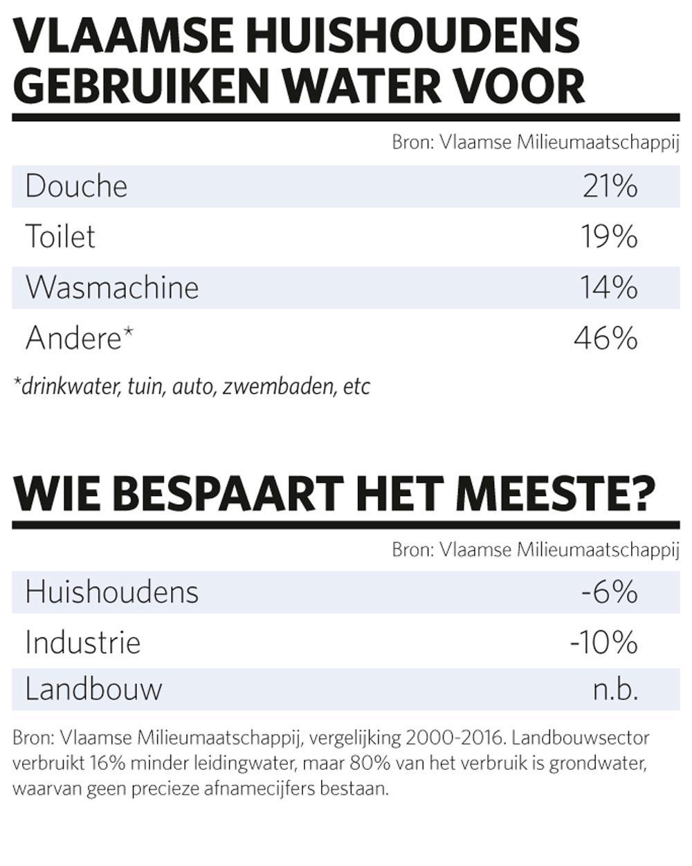 Vlaams waterbeleid moet zich afstemmen op meer extreme droogte: 'Meer stockeren, meer hergebruiken, minder verspillen'
