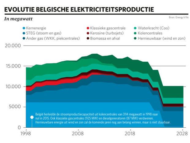 Hoe België evolueerde van overcapaciteit tot stroomtekort