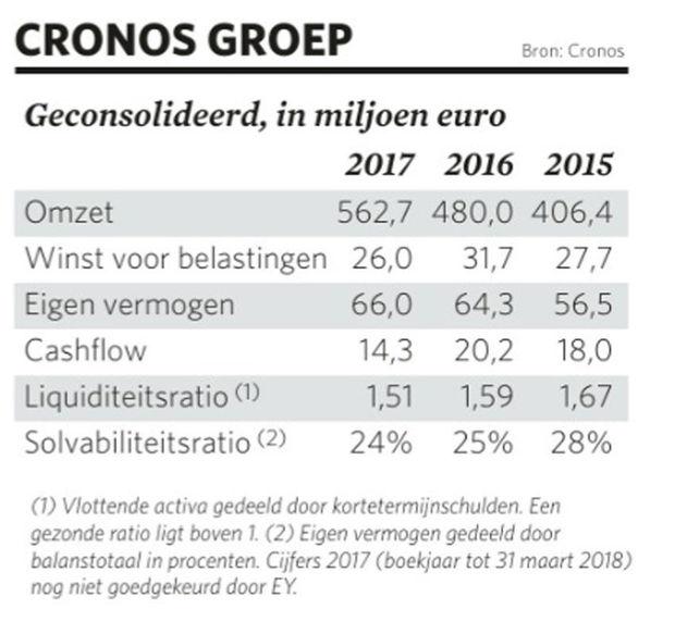 Het wonderrecept van Cronos, het meest succesvolle IT-bedrijf in België