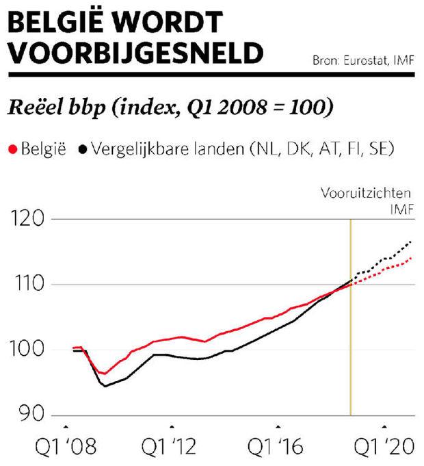 Waarom de Belgische economie trager groeit dan die van andere EU-landen