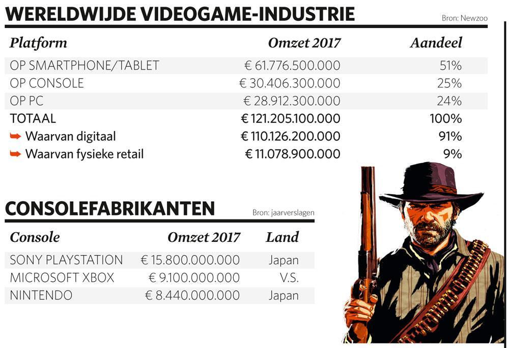 Hoe de videogame-industrie haar miljarden scoort