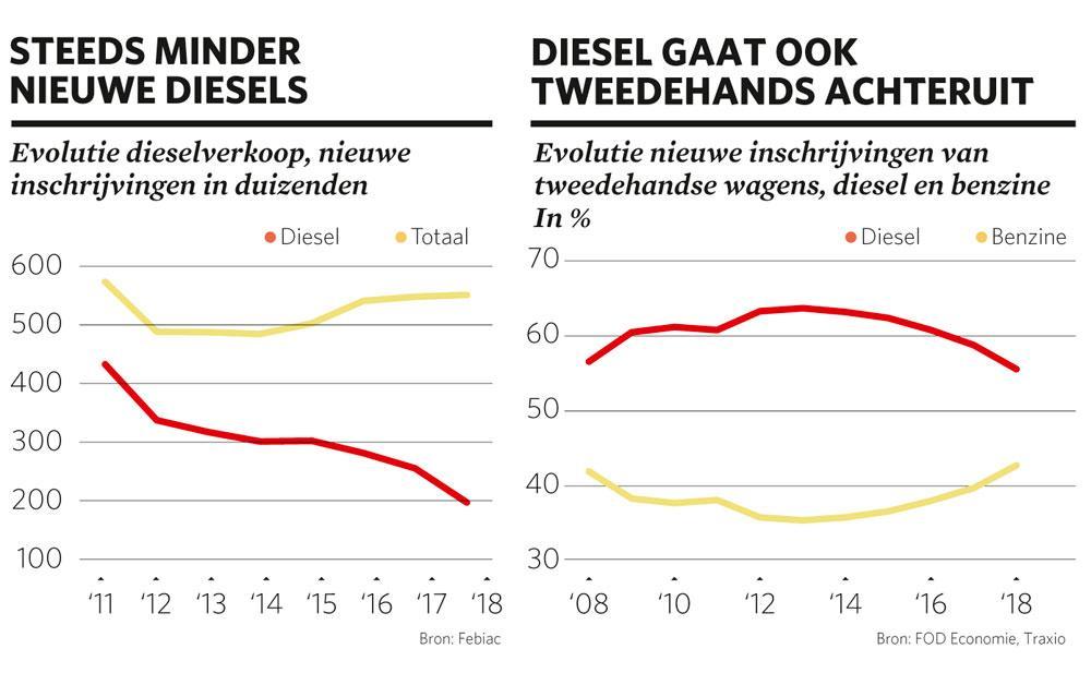 Waarom diesel heeft afgedaan in België