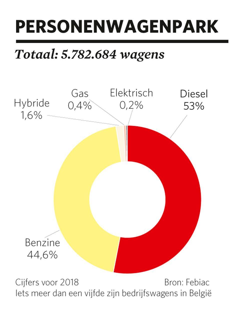 Waarom diesel heeft afgedaan in België