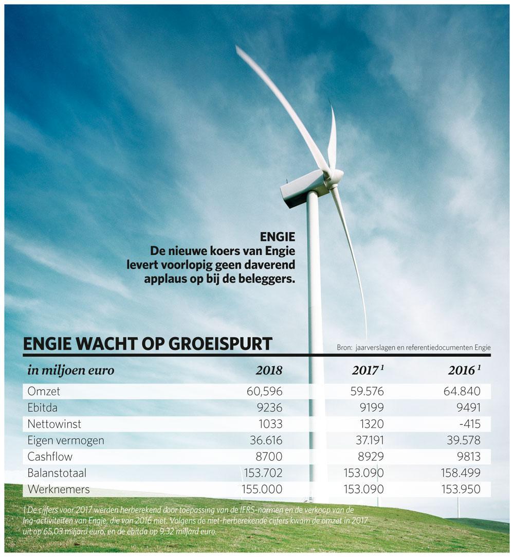 Wat is de toekomst van Engie, het moederbedrijf achter de Belgische kerncentrales?