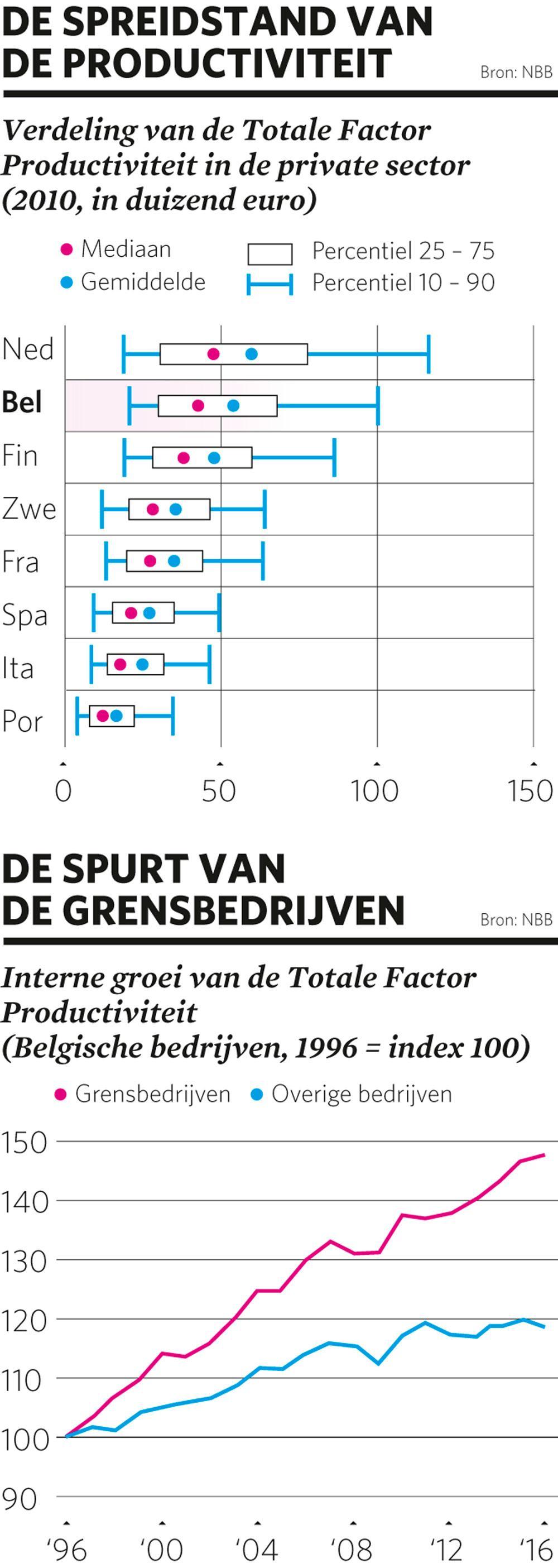 Veel Belgische bedrijven dragen amper bij tot de welvaartsgroei