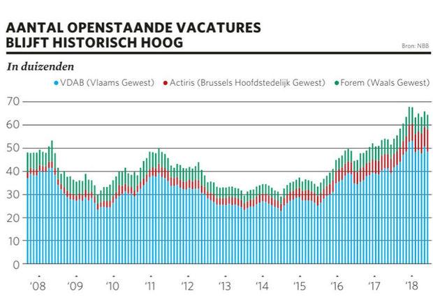 Belgische arbeidsmarkt botst op haar grenzen