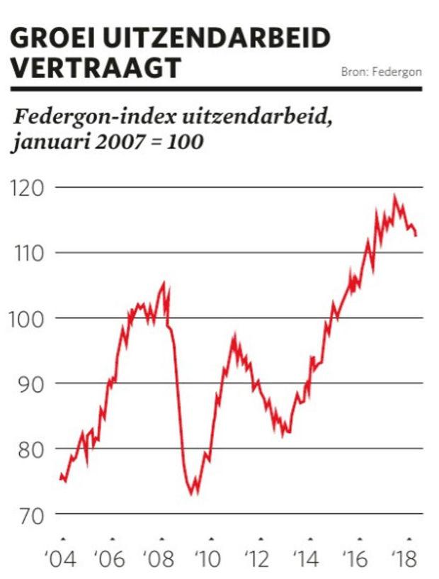 Belgische arbeidsmarkt botst op haar grenzen