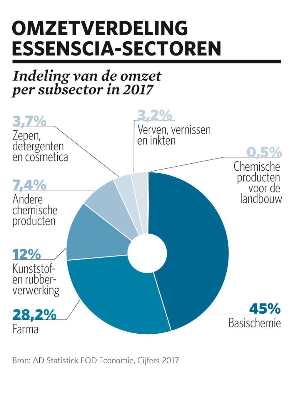 Yves Verschueren (CEO essenscia): 'Niemand wil dat plastic verdwijnt'